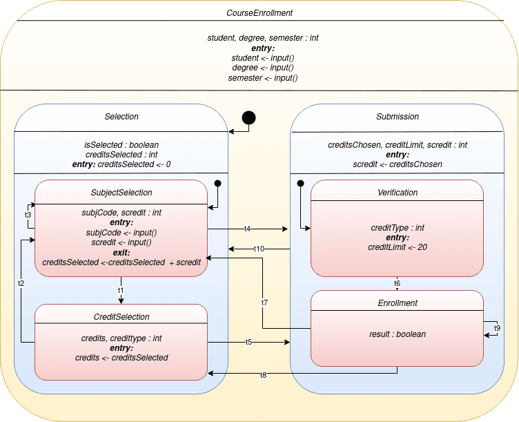 Statechart Simulator